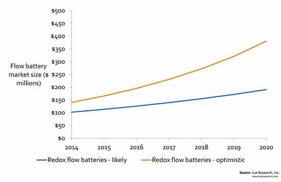 Flow batteries will command a $190m market opportunity by 2024, in the likely case